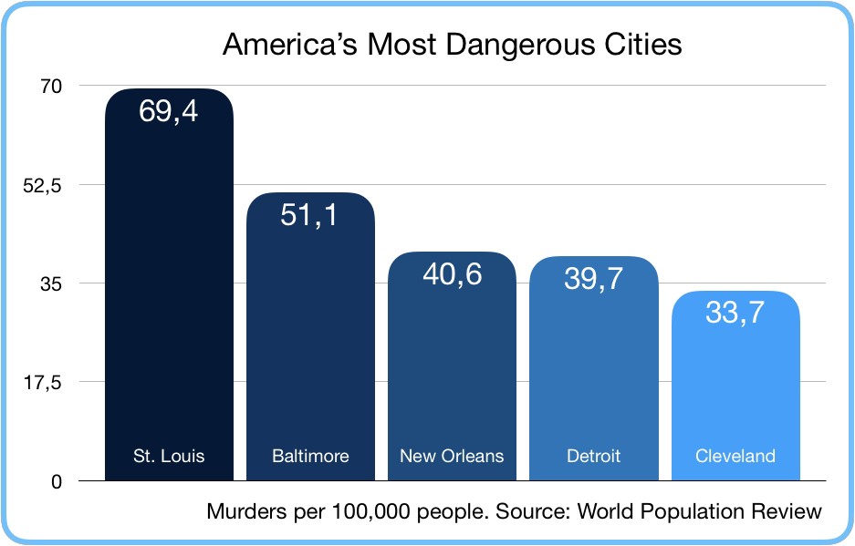 Americas Most Dangerous Cities